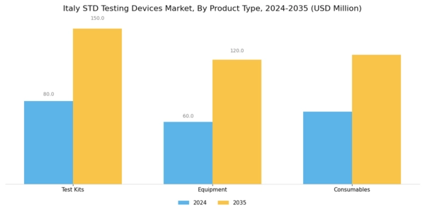 Italy STD Testing Devices Market Segment Image 2