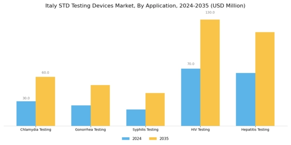 Italy STD Testing Devices Market Segment Image 3