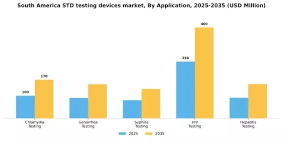 South America STD Testing Devices Market Segment Image 0