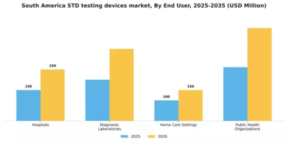 South America STD Testing Devices Market Segment Image 1