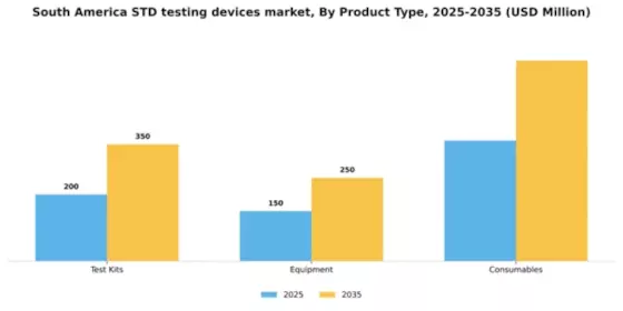 South America STD Testing Devices Market Segment Image 2