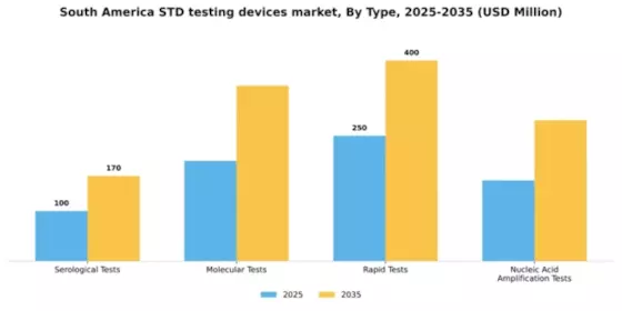 South America STD Testing Devices Market Segment Image 3