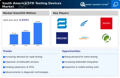 South America STD Testing Devices Market Infographic