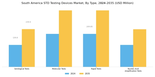 South America STD Testing Devices Market Segment Image 0