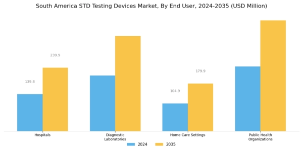 South America STD Testing Devices Market Segment Image 1