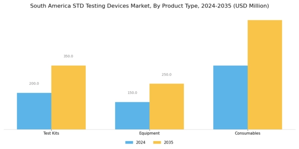 South America STD Testing Devices Market Segment Image 2