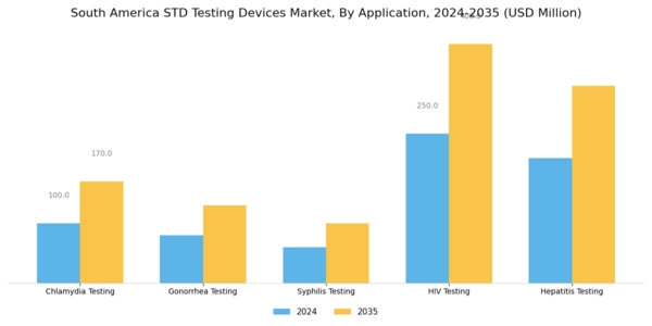 South America STD Testing Devices Market Segment Image 3