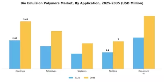 Bio Emulsion Polymers Market Segment Image 0