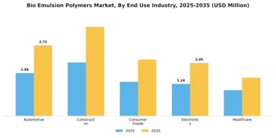 Bio Emulsion Polymers Market Segment Image 1