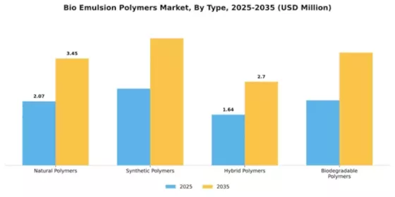 Bio Emulsion Polymers Market Segment Image 3