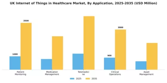 UK Internet of Things in Healthcare Market Segment Image 0