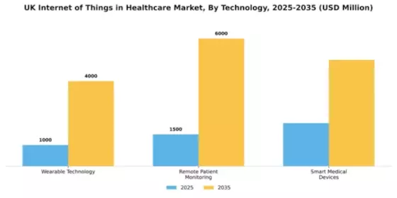 UK Internet of Things in Healthcare Market Segment Image 3