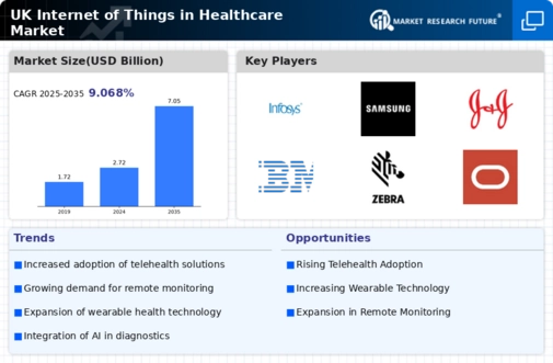 UK Internet of Things in Healthcare Market Infographic