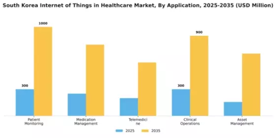 South Korea Internet of Things in Healthcare Market Segment Image 0