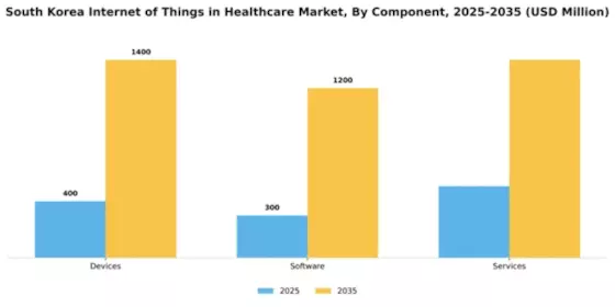 South Korea Internet of Things in Healthcare Market Segment Image 1