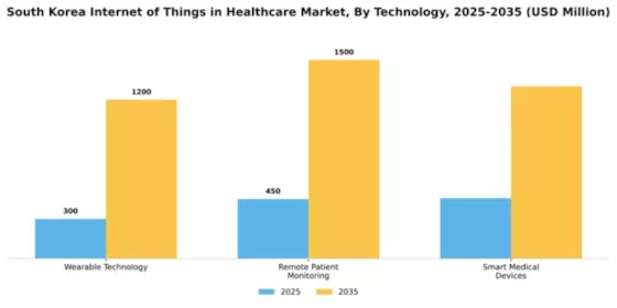 South Korea Internet of Things in Healthcare Market Segment Image 3