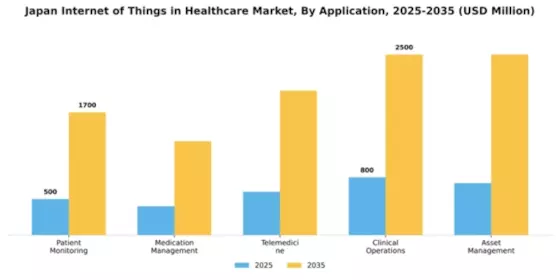 Japan Internet of Things in Healthcare Market Segment Image 0