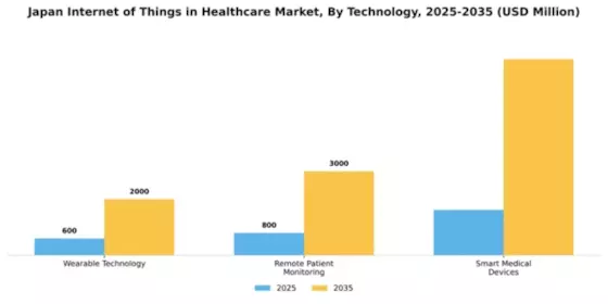 Japan Internet of Things in Healthcare Market Segment Image 3