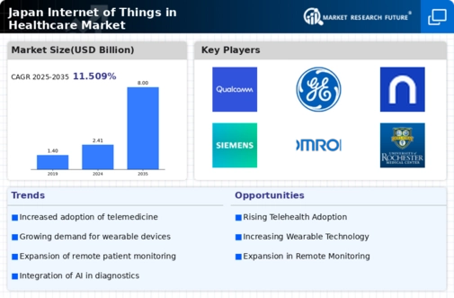 Japan Internet of Things in Healthcare Market Infographic