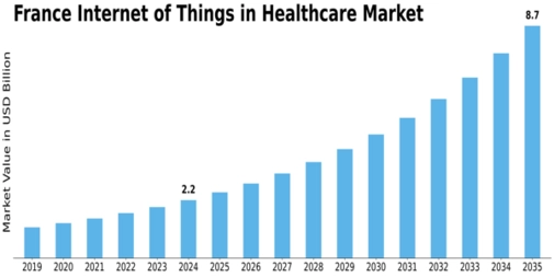 France Internet of Things in Healthcare Market Size