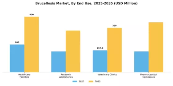 Brucellosis Market Segment Image 1