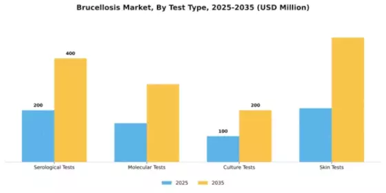 Brucellosis Market Segment Image 3