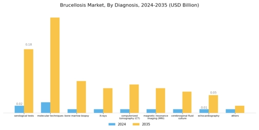 Brucellosis Market Segment Image 1