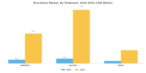 Brucellosis Market Segment Image 2