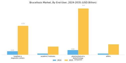 Brucellosis Market Segment Image 3