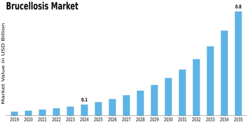 Brucellosis Market Size