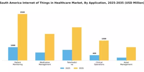 South America Internet of Things in Healthcare Market Segment Image 0