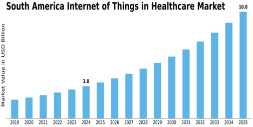 South America Internet of Things in Healthcare Market Size