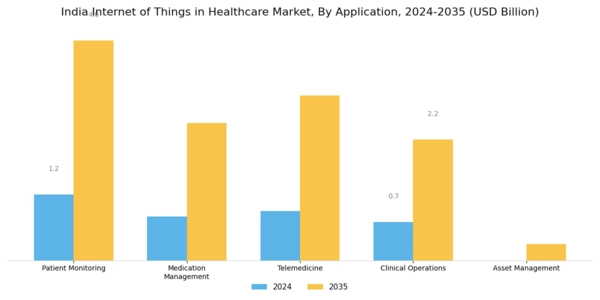 India Internet of Things in Healthcare Market Segment Image 0