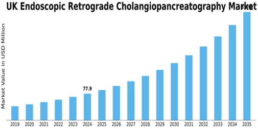 UK Endoscopic Retrograde Cholangiopancreatography Market Size