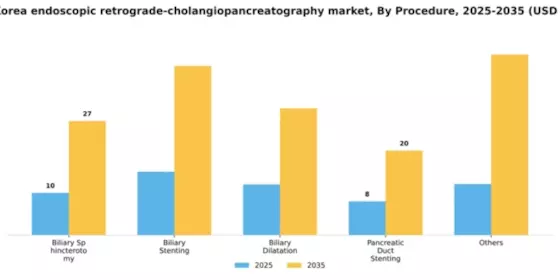 South Korea Endoscopic Retrograde Cholangiopancreatography Market Segment Image 2