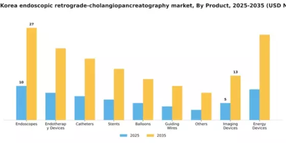 South Korea Endoscopic Retrograde Cholangiopancreatography Market Segment Image 3