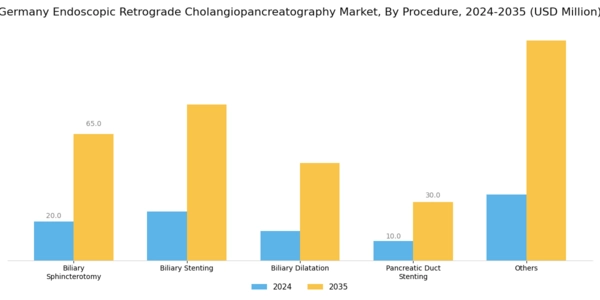 Germany Endoscopic Retrograde Cholangiopancreatography Market Segment Image 0