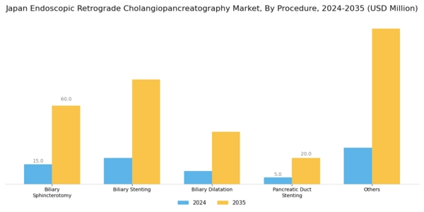 Japan Endoscopic Retrograde Cholangiopancreatography Market Segment Image 0