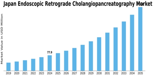 Japan Endoscopic Retrograde Cholangiopancreatography Market Size