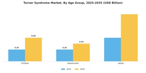 Turner Syndrome Market Segment Image 0