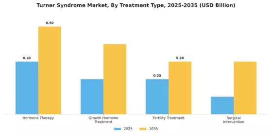 Turner Syndrome Market Segment Image 3