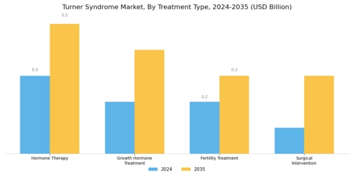 Turner Syndrome Market Segment Image 1