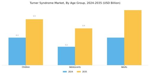 Turner Syndrome Market Segment Image 3