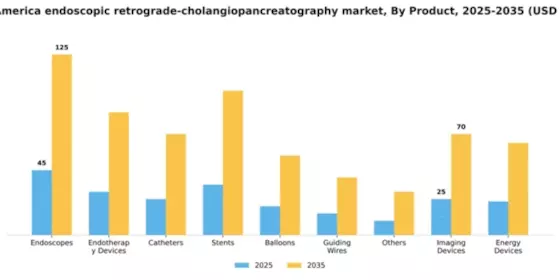 South America Endoscopic Retrograde Cholangiopancreatography Market Segment Image 3
