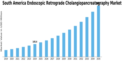 South America Endoscopic Retrograde Cholangiopancreatography Market Size