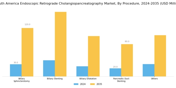 South America Endoscopic Retrograde Cholangiopancreatography Market Segment Image 0