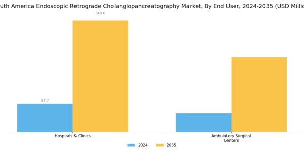 South America Endoscopic Retrograde Cholangiopancreatography Market Segment Image 1