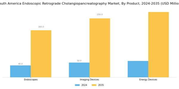 South America Endoscopic Retrograde Cholangiopancreatography Market Segment Image 3