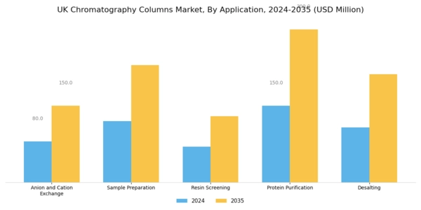 UK Chromatography Columns Market Segment Image 2