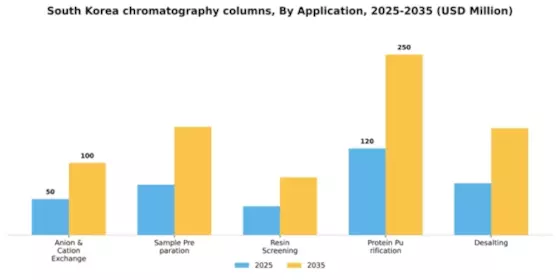 South Korea Chromatography Columns Market Segment Image 0